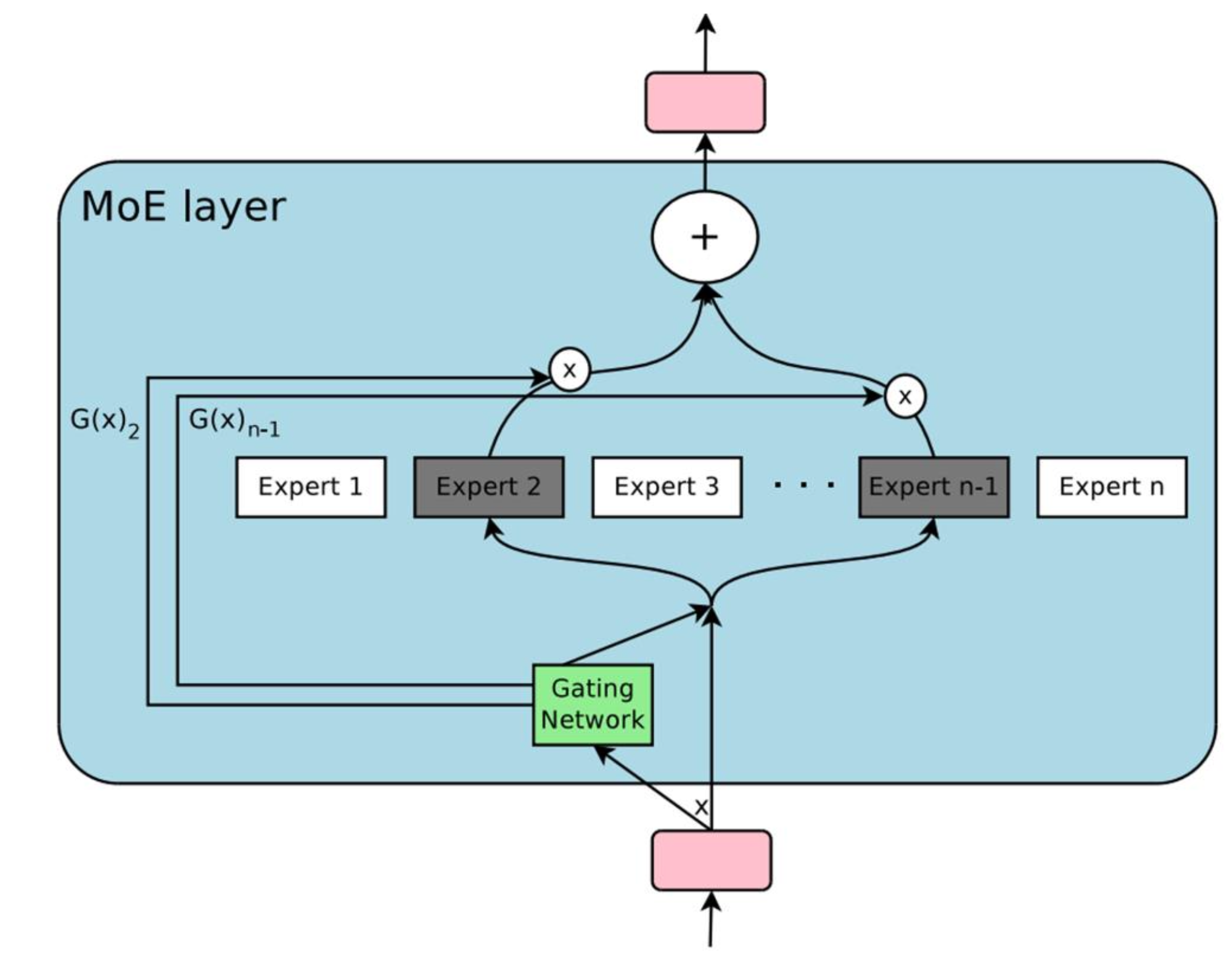 MoE Layer on a single GPU